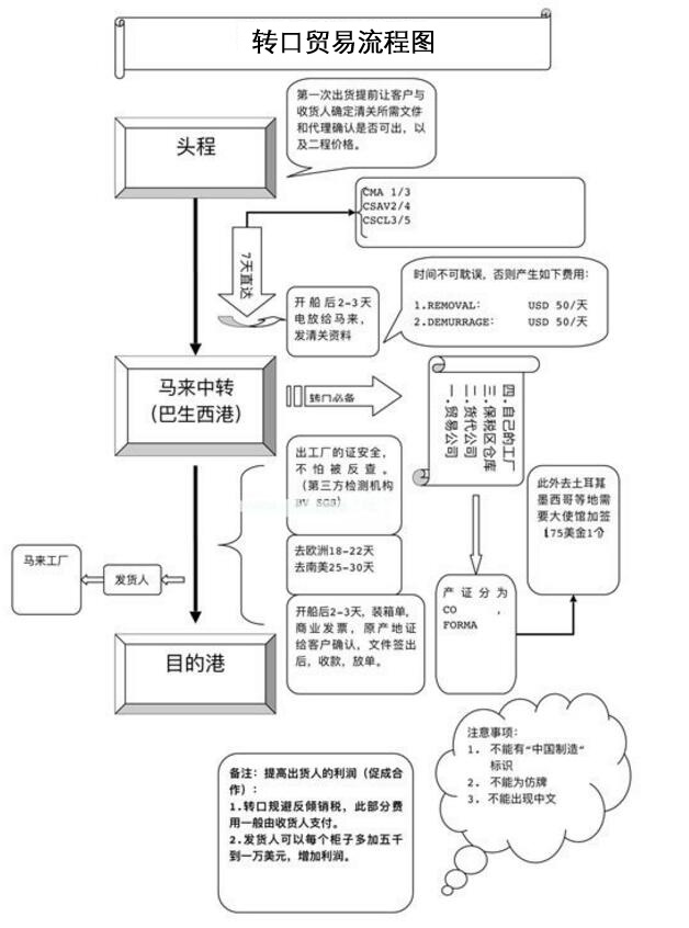 轉(zhuǎn)口貿(mào)易操作具體流程